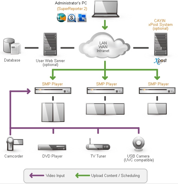 cayin smp structure