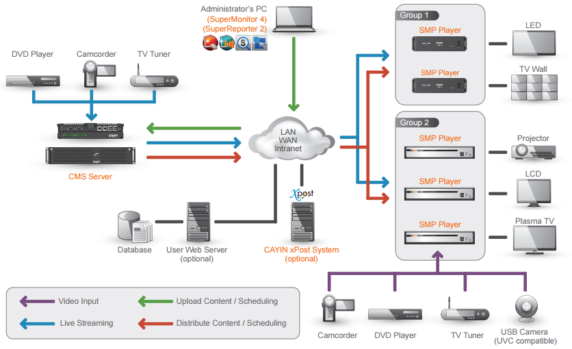 cayin complete solution for various scenario