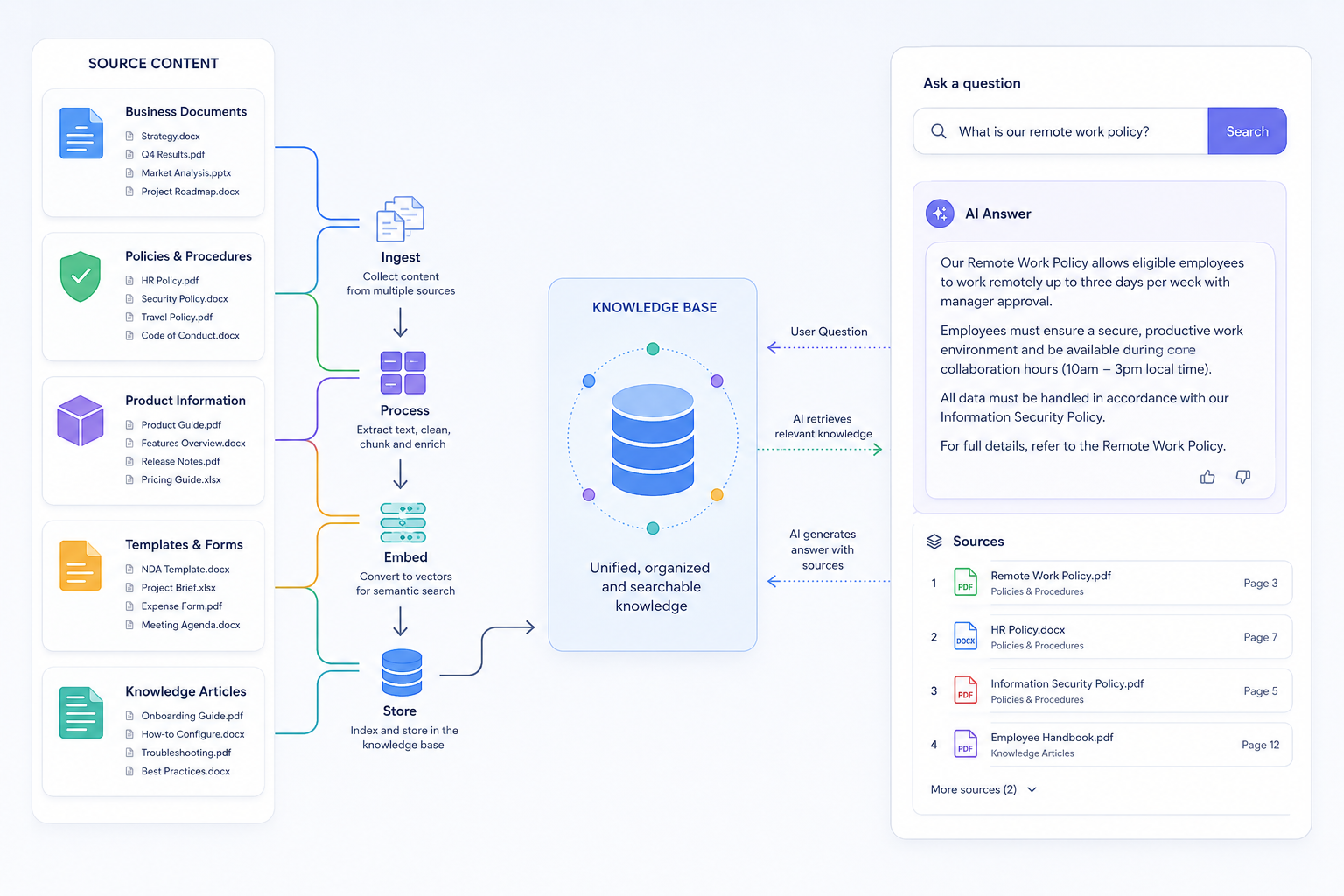 knowledge assistant product category