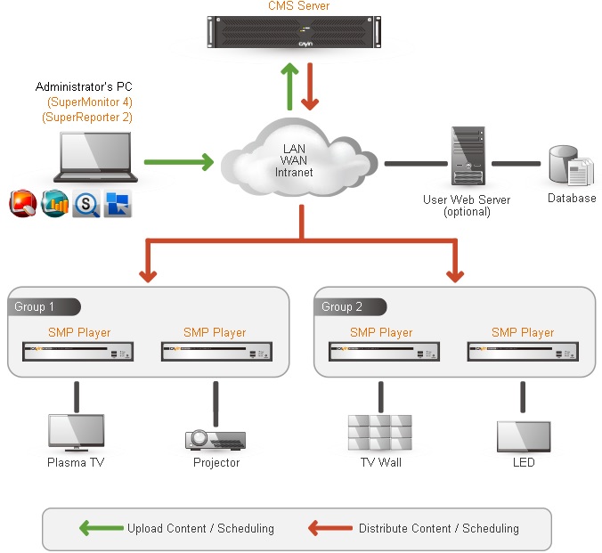Legacy CAYIN CMS and SMP player network architecture