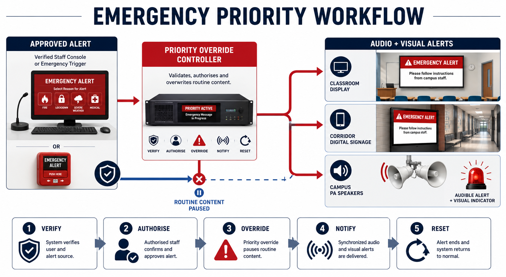approved emergency priority workflow overriding routine audio and visual content