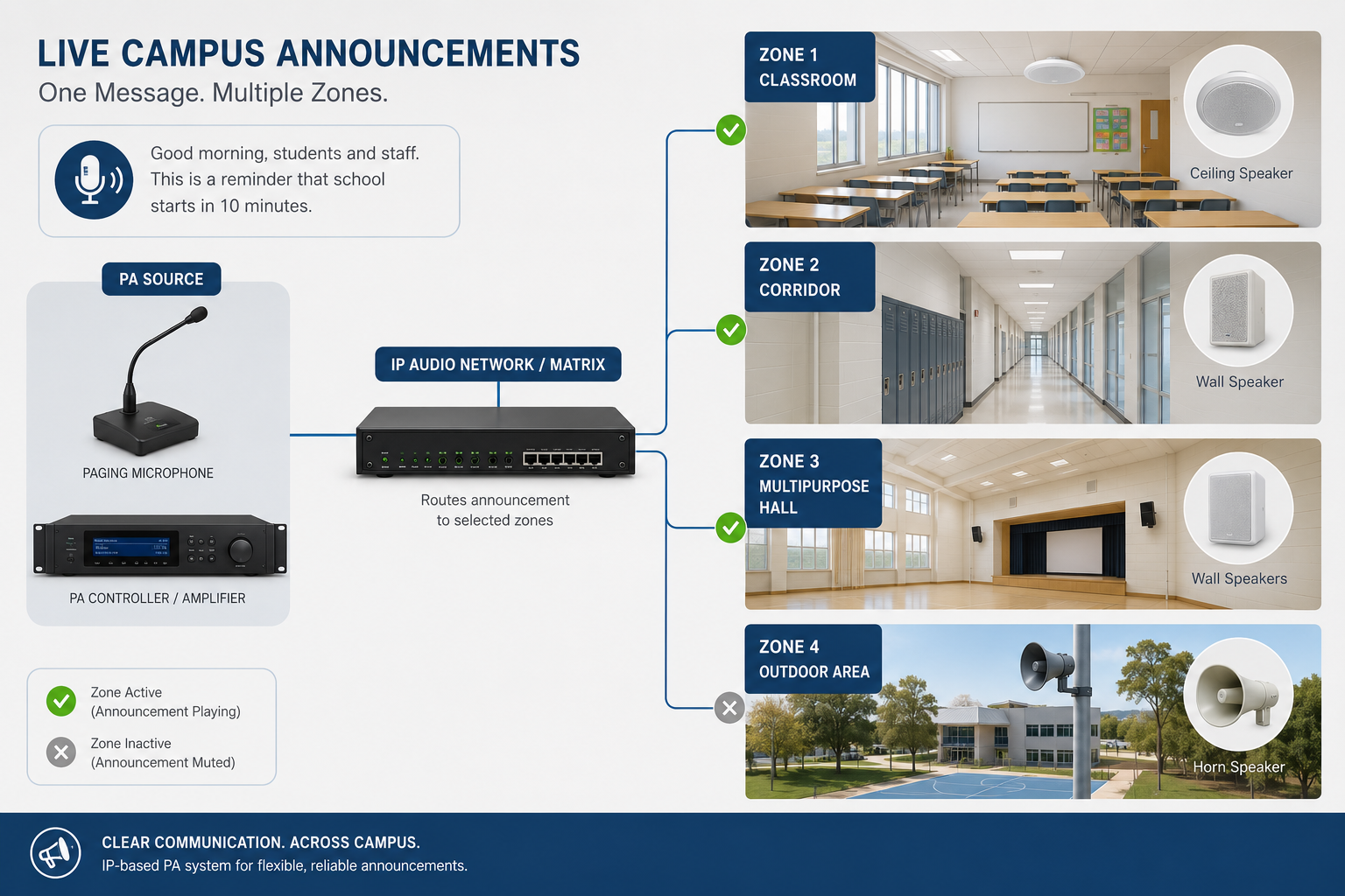live campus announcements routed through PA zones using conventional, matrix or IP audio architecture