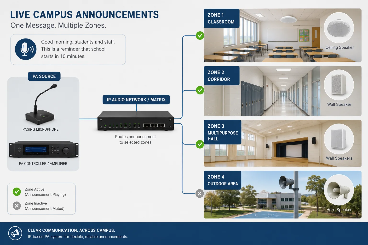 live campus announcements routed through PA zones using conventional, matrix or IP audio architecture